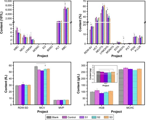 Figure 4 Results of complete blood count analysis treated with IONPs. S1, S2, and S3 were 14 nm IONP@PEG2,000, 14 nm IONP@PEG5,000 and 22 nm IONP@PEG5,000, respectively. Error bars = standard error of the mean; *P<0.05.Abbreviations: BASO, basophil; EO, eosinophil; HGB, hemoglobin; LYMOH, lymphocyte; MCHC, mean corpuscular hemoglobin concentration; MCV, mean corpuscular volume; MONO, monocyte; MVP, mean platelet volume; NEUT, neutrophils; PLT, platelet; RBC, red blood cell; RDW-SD, red blood cell distribution width; WBC, white blood cells; RDW-CV, coefficient variation of red blood cell volume distribution width; HCT, hematocrit; PCT, thrombocytocrit; PDW, platelet distribution width; P-LCR, platelet larger cell ratio.