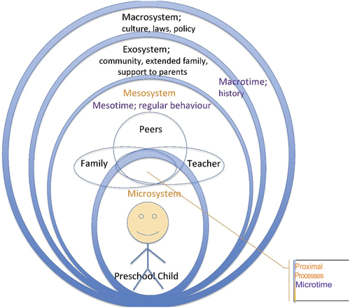 Figure 1. Bronfenbrenner’s bioecological model of human development illustrates the child’s interaction with the surrounding environment. With permission from Gustafsson (Gustafsson, Citation2019).