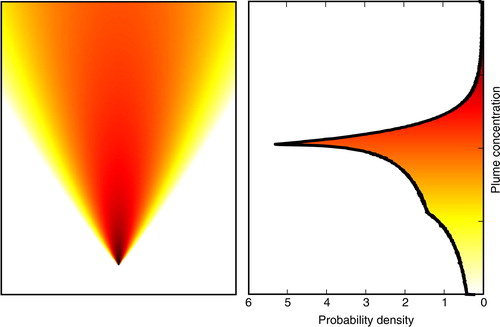 Fig. 3 Gaussian plume (left) and the pdf derived from the plume colour palette (right).