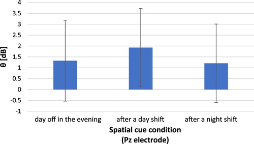 Figure 4. Relative value of power (mean and standard deviation) on the occipital electrode in the θ band in the time window of ca. 100–500 ms after presentation of the proper stimulus in the spatial cue condition in the attention network test in the group of paramedics.