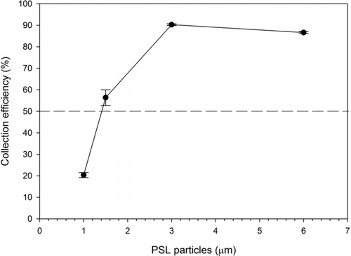 FIG. 3 Collection efficiency as a function of aerodynamic particle diameter of the impactor.