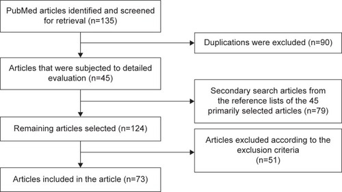 Figure 1 Summary of the process of the article selection.