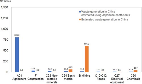Figure 2. Comparison of waste generation estimated by the waste coefficient for China and Japan.