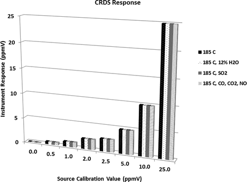 Figure 5. CRDS system response over the range of interferents examined for this study.