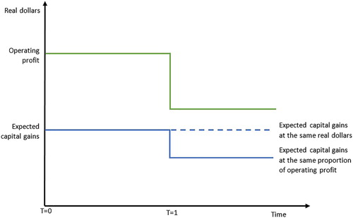 Figure 1. Diagrammatic representation of expected capital gains assumptions (blue line) relative to operating profit (green line), with expected capital gains being either at a constant real value (dashed blue line from T = 1) or at the same proportion of operating profit (solid blue line from T = 1).