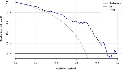 Figure 6 Decision curve analysis for radiomic signature. The radiomic signature has higher standard net benefit at the threshold from 0.1 to 0.9 than the all positive prediction (Line Labeled All) and all negative prediction (Line labeled None).