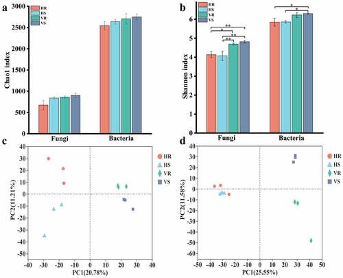 Figure 3. Comparison of soil microbial community richness and diversity in L.regale habitat and principal component analysis. (a) chao1 index; (b) shannon index; (c) Fingi; (d) bacterial