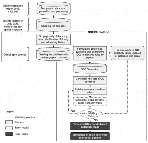 Figure 6. Methodological flowchart. Generation of graded suitability maps from an integrated CA and scenario-based model.