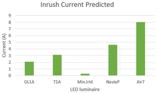 Fig. 7. Inrush current predicted.