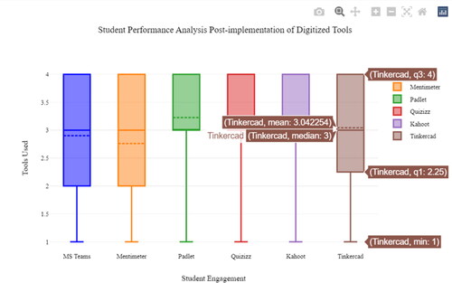 Figure 15. Performance of learners using Tinkercad.