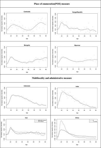 Figure 2. Smoothed age schedules for temporary migration in sample Asian countries. Note. We normalised the age-specific migration intensities to sum to unity to establish a standard scale. ‘+' sign indicates the normalised age specific migration intensity for each country.