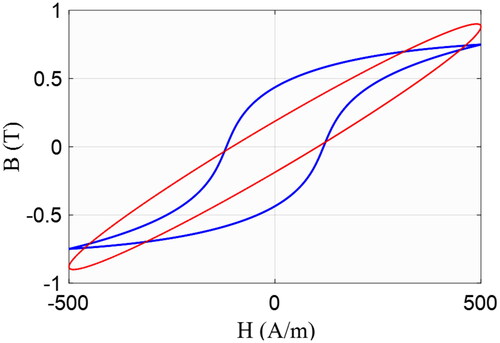 Figure 13. Hysteresis symmetric loop and equivalent elliptical loop.