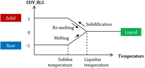 Figure 4. Diagram of physical state change between raw/liquid/solid states (RLS) [Citation83].