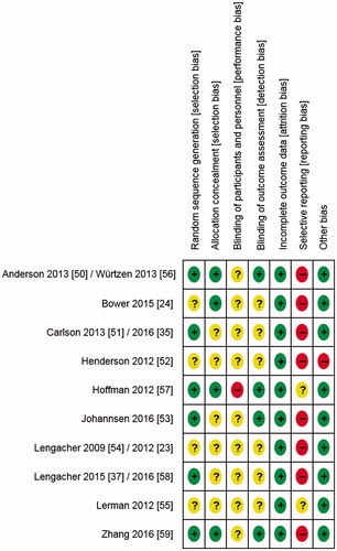 Figure 2. Risk of bias graph of authors’ judgments as percentages across all included studies.