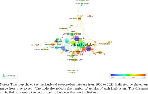 Figure 6. Institutional cooperation network.Source: Authors.