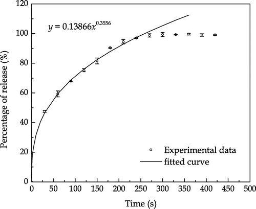 Figure 9. Experimental and fitted curves of the uncoated SPC particles release profile obtained under the dynamic condition. The correlation coefficient R2 = 0.98.
