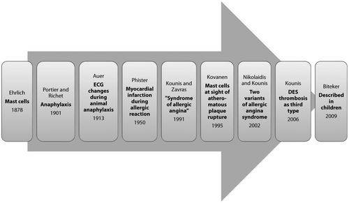 Figure 1: Timeline of Kounis syndrome.Citation21