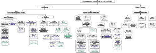 Figure 7. The C-space showing all the policy alternatives generated – dominant design (black), known alternative (blue), unknown alternative (green)