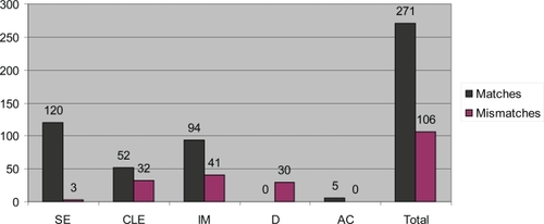 Figure 2 Number of matches and mismatches between histopathology for research biopsy vs. clinical biopsy. The type of tissue present in the clinical biopsy is named on the X axis.