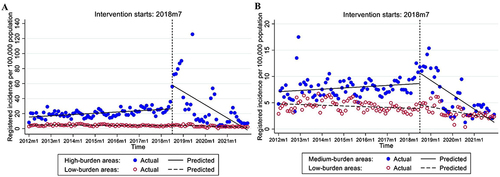 Figure 4 Fitting trend of PTB registered incidence in Xinjiang based on CITS. (A) High-burden areas. (B) Medium-burden areas.