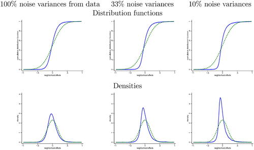 Fig. 2 Simulated data with log-normal μcNOTE: Simulation with μc log-normal and ε¯c normal. The posterior distribution is shown in solid, the prior distribution is shown in dashed. The distribution functions are shown in the top panel, the implied densities are shown in the bottom panel. The left graphs correspond to the noise variances ŝc2 of the data, the middle ones correspond to the noise variances divided by 3, and the right graphs correspond to the noise variances divided by 10.