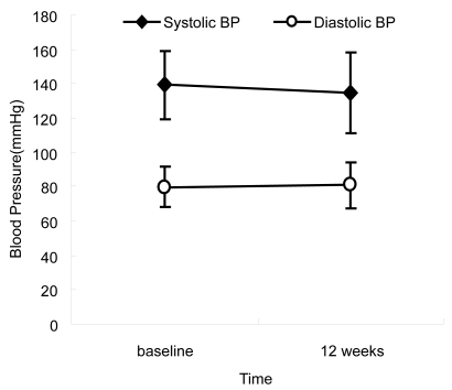 Figure 3 Change in blood pressure after regimen change. No significant differences were seen in blood pressure (p > 0.05, Wilcoxon signed rank test).