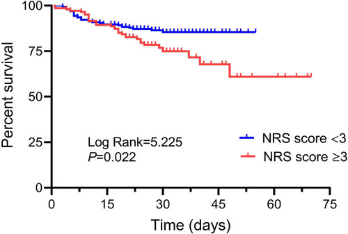 Figure 4 Kaplan–Meier survival estimates of sepsis mortality by nutritional risk screening score groups. Cumulative in-hospital survival was significantly lower in sepsis patients with an NRS score of ≥3 (high nutritional risk group) than in those with an NRS score of <3 (low nutritional risk group) (76.6% vs 86.6%, Log Rank=5.225, P=0.022).