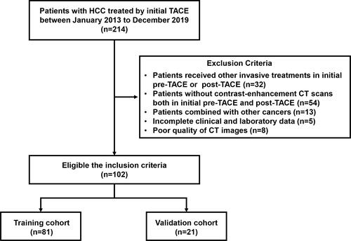 Figure 1 Flowchart of patients’ enrollment.