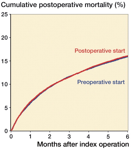 Figure 3. Postoperative mortality for hip fracture patients treated with osteosynthesis.