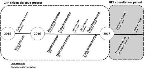 Figure 1. Activities and timeline of initial GPP process design (adapted from Uppsala Municipality Citation2019b).