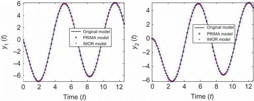 Figure 2. Comparison of the output solutions, u(t)=10sin(t),t∈0,2π.