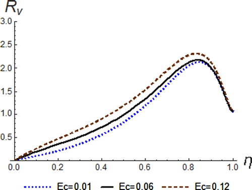 Figure 3. Resultant velocity profiles for different values of Ec.