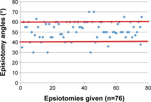 Figure 2 Distribution of post-suture episiotomy angles.