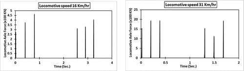 Figure 10. Locomotive forces for monitored trains.