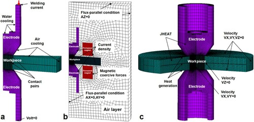 Figure 1. Finite element models and boundary conditions. (a) Electro-thermal field, (b) electro-magnetic field and (c) thermo-flow field.