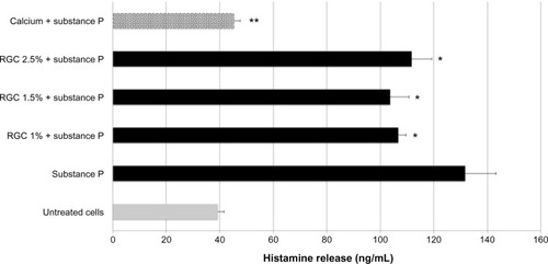 Figure 3 Effect of RGC on histamine release from mast cells under normal and stimulated conditions.