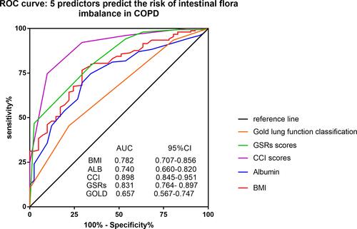 Figure 2 ROC curve: 5 predictors predict the risk of intestinal flora imbalance in COPD.