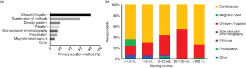 Fig. 3.  (a) Primary isolation method (% of respondents) and (b) isolation method by starting volume of material.