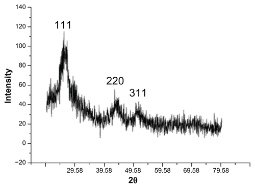 Figure S1 X-ray diffraction pattern of bare cadmium sulfide quantum dots.