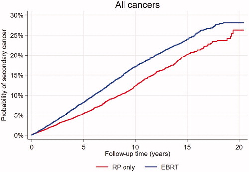 Figure 1. Risk of SC, all sites, in 21 808 PC patients treated with RP or EBRT. RP: radical prostatectomy; EBRT: external beam radiotherapy.