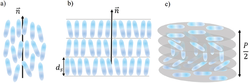 Figure 1. (a) Nematic (N) and (b) smectic-A liquid crystalline phase made from achiral rod-like molecules. (c) Cholesteric phase (N*) made of chiral rod-like molecules. n⇀ and P represents the nematic director, i.e. a local average orientation of the long molecular axes, P is the pitch of the twisted helix and ds is the smectic layer thickness.