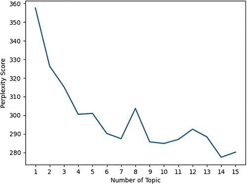 Figure 3. Perplexity curve for English reviews.