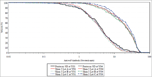 Figure 3. RCDC (Reverse Cumulative Distribution Curves) for all investigational vs. comparator Pre-Primary and Post-Dose 3 in cohort 2 for whole cell pertussis antibody response.