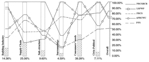 Figure 6. Efficiency review of the IDC options.