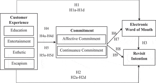 Figure 1. Proposed research model.