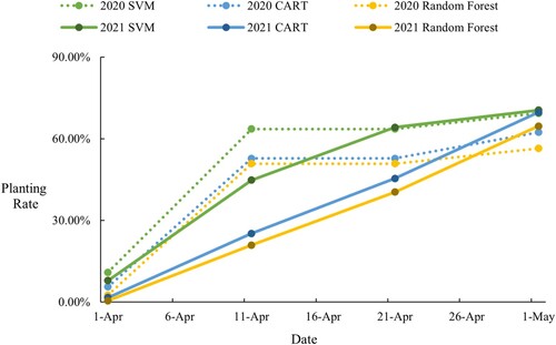 Figure 9. Statistics of cultivation progress monitored by each model.