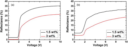 Figure 6. (a) Calculated and (b) measured reflectances vs. the applied voltage of the proposed device with the mixing ratio of the dichroic dye as a parameter.