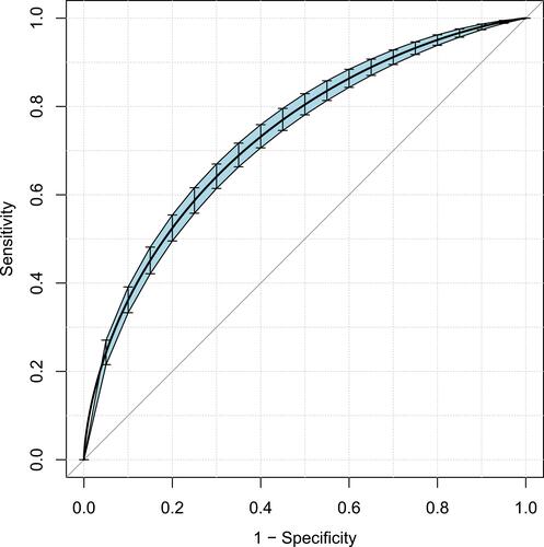 Figure 7 ROC analysis curves of LAR and ICU mortality in critically ill AKI patients.