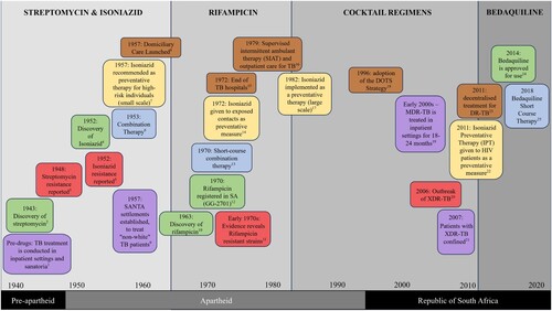 Figure 2. Timeline depicting cyclic patterns observed in the South African TB program over the 70-year period. References for the image can be found in a dedicated section of the reference list.
