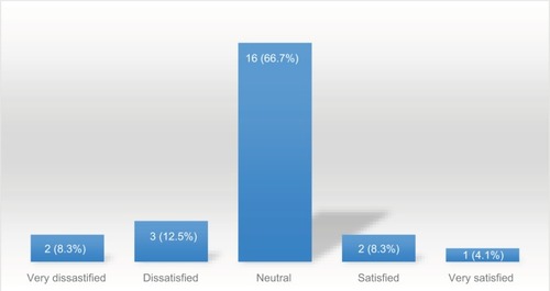 Figure 2 Level of satisfaction of “toxic” victims with the outcome of their disclosure after disclosing.